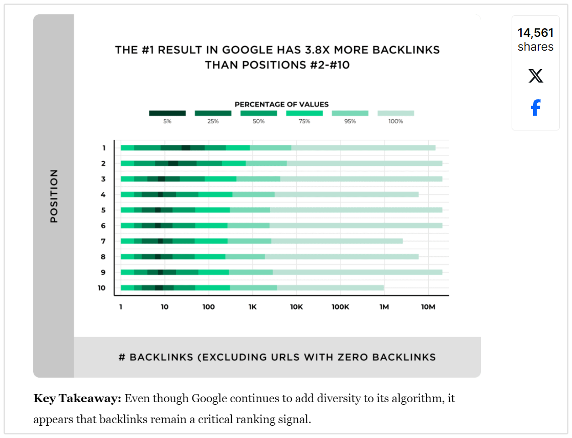 Pesquisa de Backlinks do Backlinko